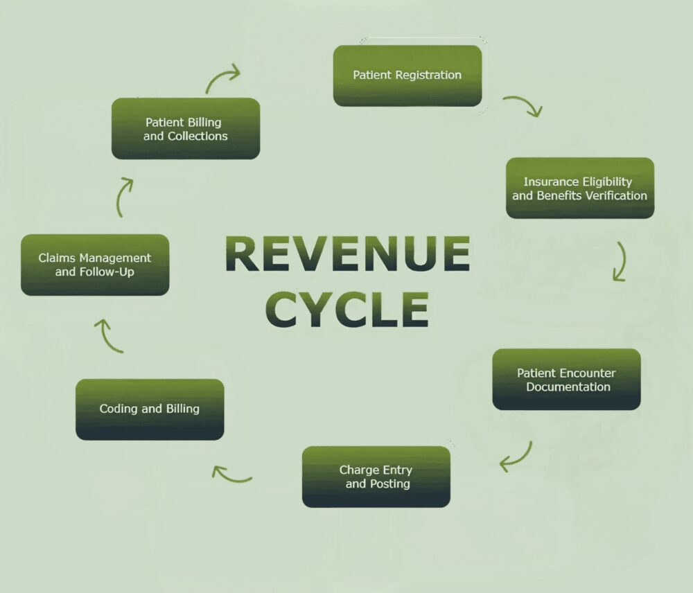 Diagram showing stages of a revenue cycle from patient registration to payment.